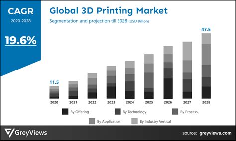 Global 3D Printing .